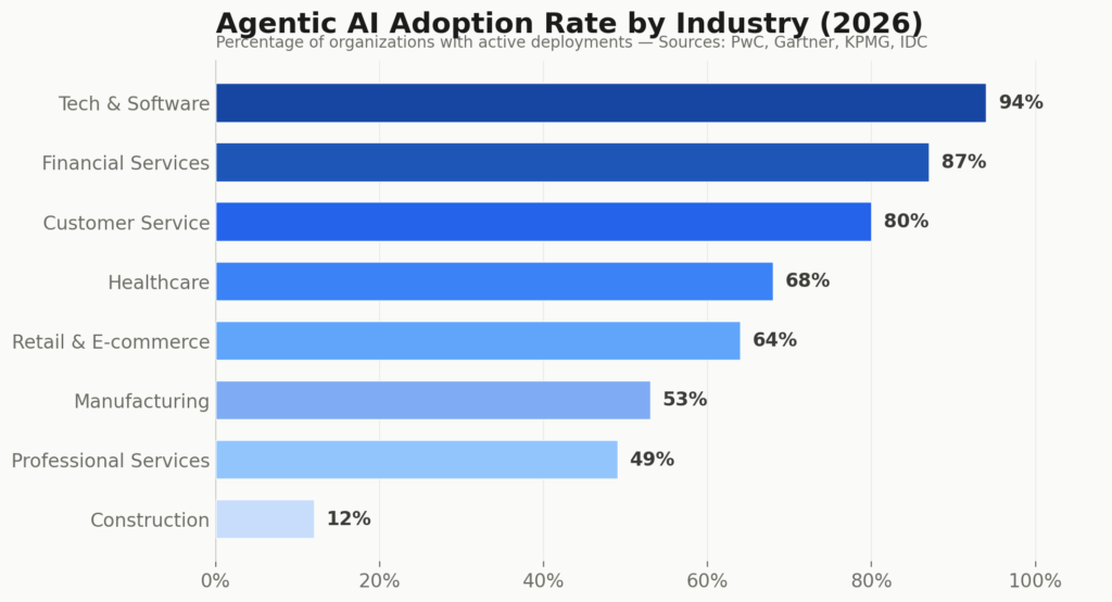 agentic AI,agentic AI statistics,agentic AI for business,AI agents 2026