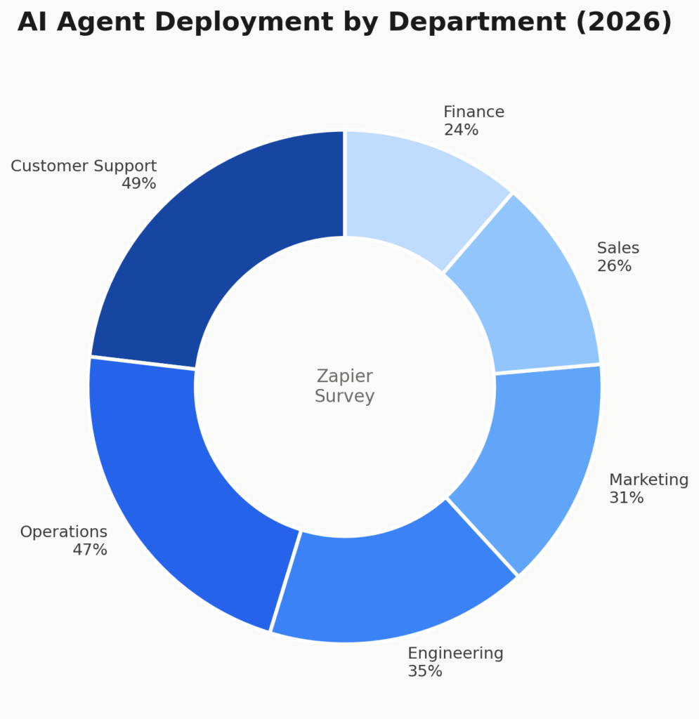 agentic AI,agentic AI statistics,agentic AI for business,AI agents 2026
