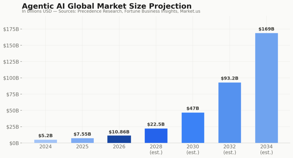 agentic AI,agentic AI statistics,agentic AI for business,AI agents 2026