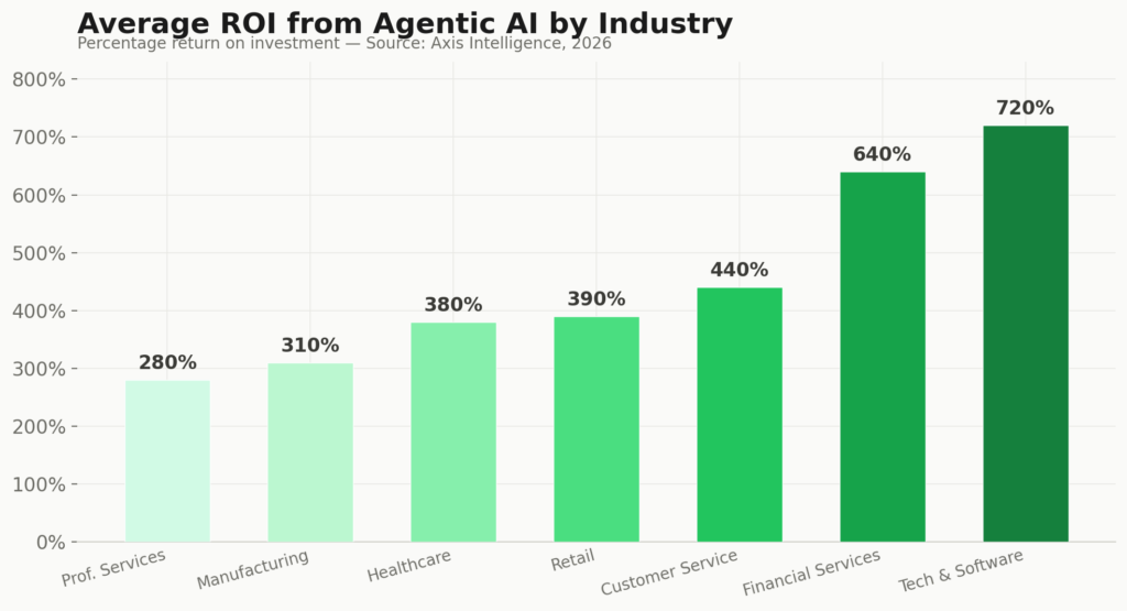 agentic AI,agentic AI statistics,agentic AI for business,AI agents 2026