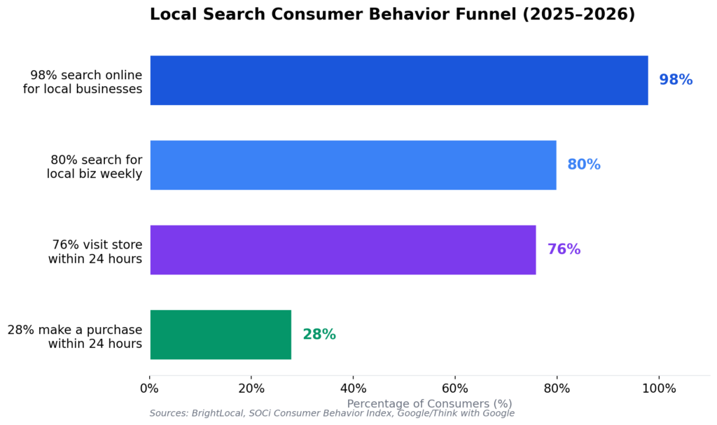 Local search consumer behavior funnel 2025-202