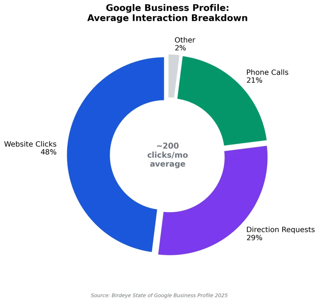 Google Business Profile interaction breakdown donut chart