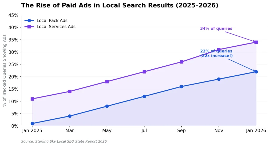 Local pack ads and local services ads growth 2025-2026