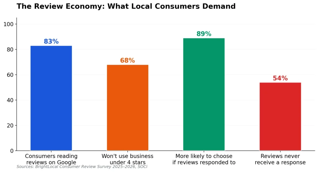 Review statistics impact on local SEO 2026