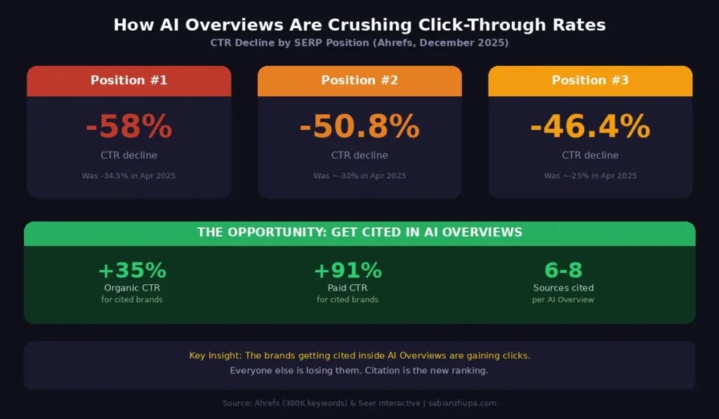 ai overviews replacing featured snippets