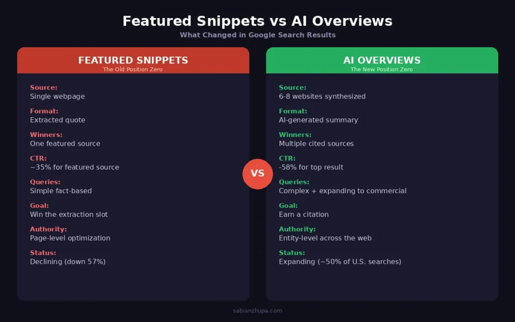 ai overviews replacing featured snippets