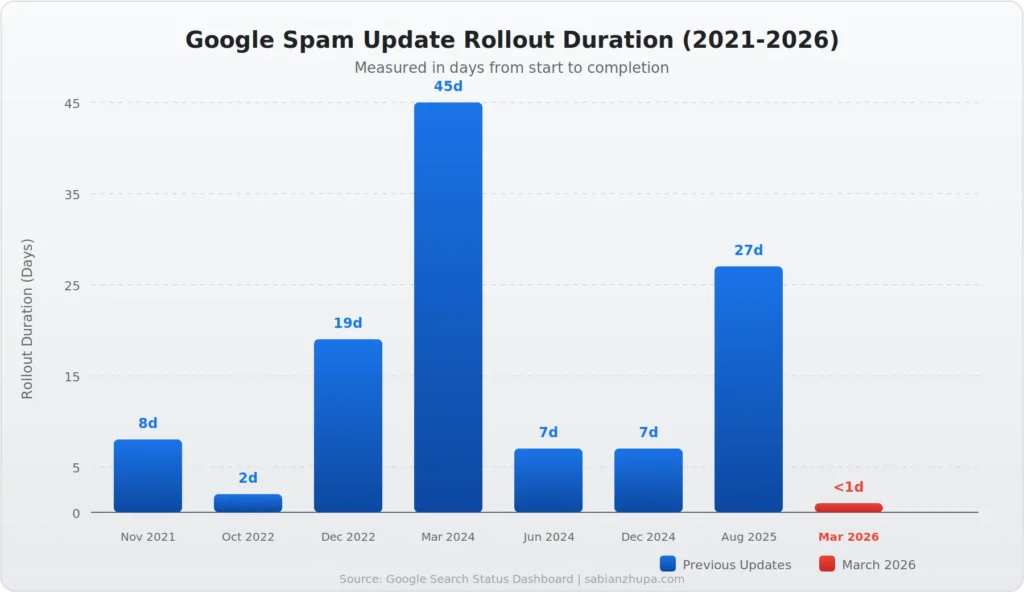 google 2026 spam update