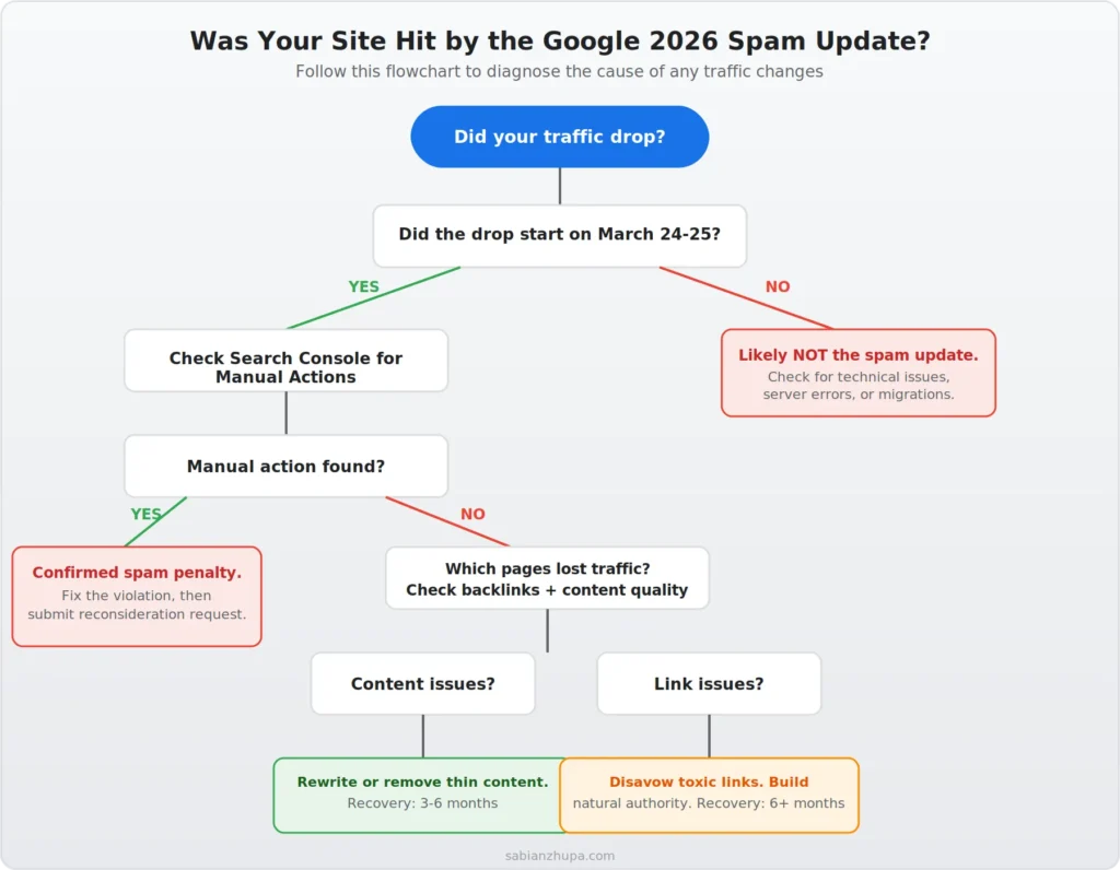 google 2026 spam update